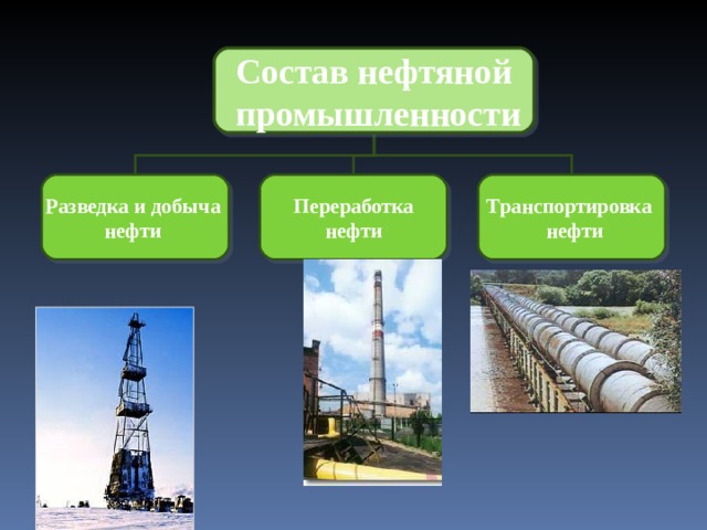 Состав нефтяной  промышленности Разведка и добыча нефти Переработка  нефти Транспортировка  нефти 