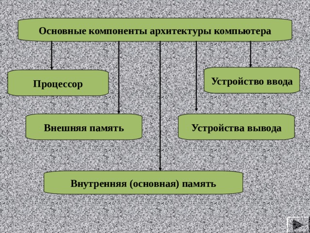 Основные принципы классической архитектуры компьютера