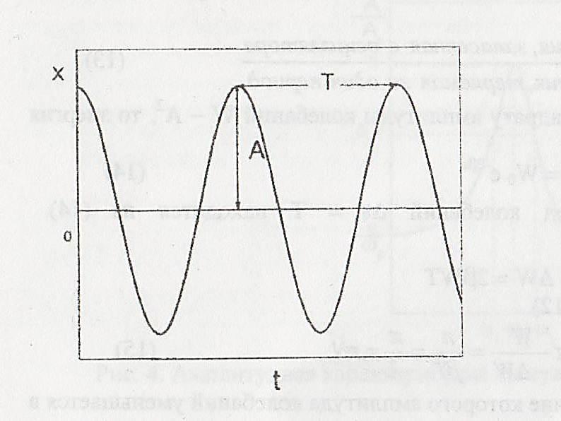 Вынужденные колебания рисунок. График свободных колебаний. Свободные колебания. Свободные механические колебания графики.