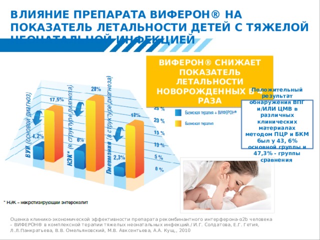 ВЛИЯНИЕ ПРЕПАРАТА ВИФЕРОН® НА ПОКАЗАТЕЛЬ ЛЕТАЛЬНОСТИ ДЕТЕЙ С ТЯЖЕЛОЙ НЕОНАТАЛЬНОЙ ИНФЕКЦИЕЙ ВИФЕРОН® СНИЖАЕТ ПОКАЗАТЕЛЬ ЛЕТАЛЬНОСТИ НОВОРОЖДЕННЫХ В 4 РАЗА Положительный результат обнаружения ВПГ и/ИЛИ ЦМВ в различных клинических материалах методом ПЦР и БКМ был у 43, 6% основной группы и 47,3% - группы сравнения Оценка клинико-экономической эффективности препарата рекомбинантного интерферона-α2b человека – ВИФЕРОН® в комплексной терапии тяжелых неонатальных инфекций./ И.Г. Солдатова, Е.Г. Гетия, Л.Л.Панкратьева, В.В. Омельяновский, М.В. Авксентьева, А.А. Кущ,, 2010  