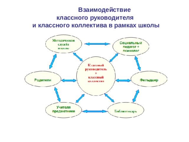 Взаимодействие классного. Схема взаимодействия классного руководителя со специалистами ОУ. Модель взаимодействия классного руководителя со специалистами школы. Классный руководитель схема. Взаимодействие классного руководителя со специалистами школы.