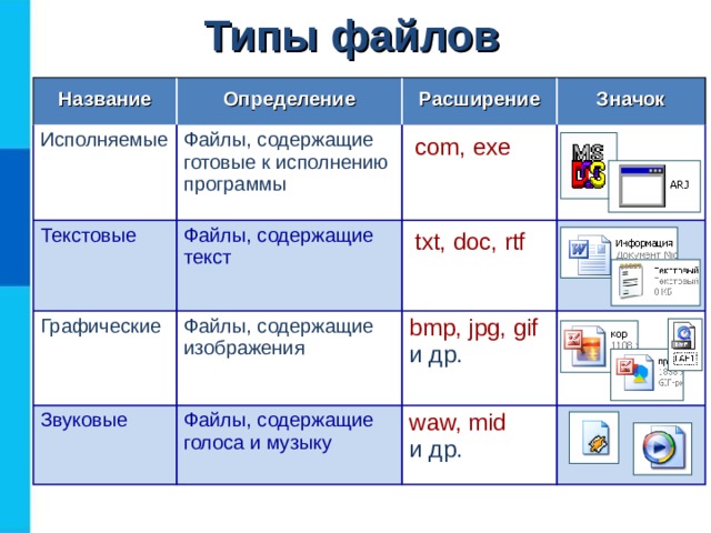 Типы файлов Название Определение Исполняемые Расширение Файлы, содержащие готовые к исполнению программы Текстовые Значок com, exe Файлы, содержащие текст Графические Звуковые txt, doc, rtf Файлы, содержащие изображения bmp, jpg,  gif  и др. Файлы, содержащие голоса и музыку waw, mid   и др. 