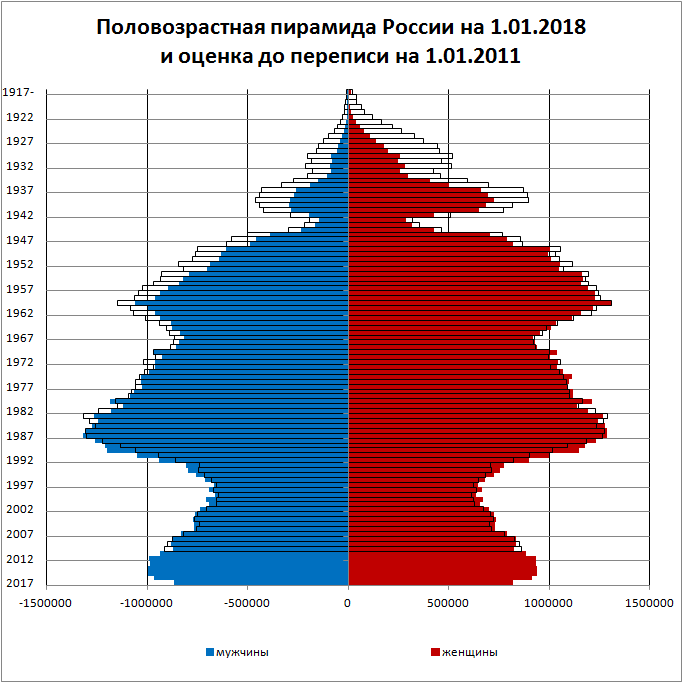 Российская демографическая. Возрастно-половая пирамида России 2019. Половозрастная пирамида России 2020. Возрастно-половая пирамида населения России. Половозрастная пирамида населения России в 2020 году.