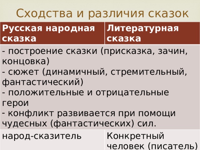 Сходства и различия сказок Русская народная сказка Литературная сказка - построение сказки (присказка, зачин, концовка) - сюжет (динамичный, стремительный, фантастический) народ-сказитель - положительные и отрицательные герои Конкретный человек (писатель)  конфликт развивается при помощи чудесных (фантастических) сил. 