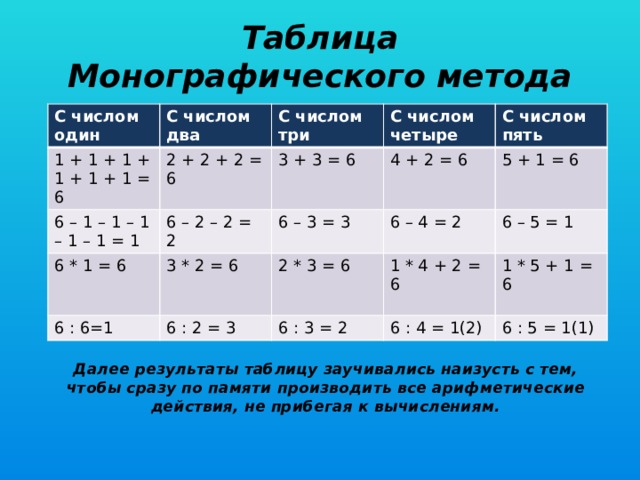 Таблица  Монографического метода С числом один С числом два 1 + 1 + 1 + 1 + 1 + 1 = 6 6 – 1 – 1 – 1 – 1 – 1 = 1 С числом три 2 + 2 + 2 = 6 С числом четыре 6 – 2 – 2 = 2 3 + 3 = 6 6 * 1 = 6 6 : 6=1 3 * 2 = 6 6 – 3 = 3 С числом пять 4 + 2 = 6 6 – 4 = 2 6 : 2 = 3 5 + 1 = 6 2 * 3 = 6 6 – 5 = 1 1 * 4 + 2 = 6 6 : 3 = 2 6 : 4 = 1(2) 1 * 5 + 1 = 6 6 : 5 = 1(1) Далее результаты таблицу заучивались наизусть с тем, чтобы сразу по памяти производить все арифметические действия, не прибегая к вычислениям.  