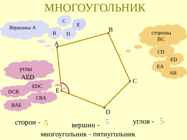 МНОГОУГОЛЬНИК С E Вершины А   B стороны BC B D А CD ED EA  углы  АЕ D AB С EDC E DCB С BA BAE D 5 5 углов - сторон - 5 вершин - многоугольник - пятиугольник 