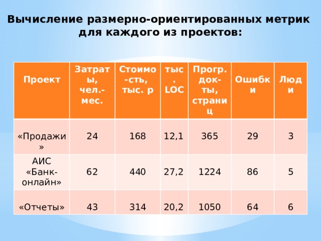 Вычисление размерно-ориентированных метрик для каждого из проектов: Проект Затраты, чел.- мес. Стоимо-сть, тыс. р АИС «Продажи» «Банк-онлайн» 24 тыс. LOC 62 «Отчеты» Прогр. док-ты, страниц 168 43 Ошибки 12,1 440 27,2 314 Люди 365 1224 20,2 29 86 3 1050 5 64 6