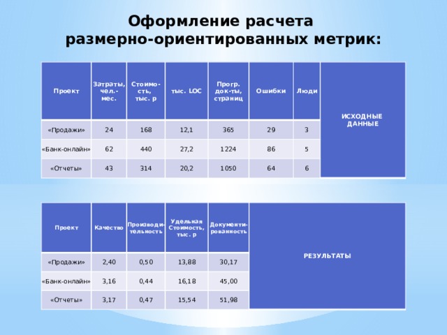 Оформление расчета размерно-ориентированных метрик: Проект «Продажи» Затраты, чел.- мес. Стоимо-сть, тыс. р 24 «Банк-онлайн» тыс. LOC 168 «Отчеты» 62 Прогр. док-ты, страниц 12,1 43 440 Ошибки 365 27,2 314 Люди 29 1224 20,2 3 ИСХОДНЫЕ ДАННЫЕ 1050 86 64 5 6 Проект «Продажи» Качество «Банк-онлайн» 2,40 Производи- тельность 3,16 Удельная Стоимость, тыс. р «Отчеты» 0,50 13,88 Документи- рованность 0,44 3,17 30,17 16,18 0,47 РЕЗУЛЬТАТЫ 45,00 15,54 51,98