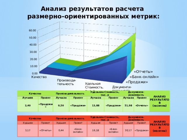 Анализ результатов расчета размерно-ориентированных метрик: Качество Лучшее 2,40 Производительность Проект «Продажи» Лучшая 0,50 Проект Удельная Стоимость, тыс. р Лучшая «Продажи» 13,88 Проект Документи- рованность Лучшая «Продажи» Проект АНАЛИЗ РЕЗУЛЬТАТОВ (позитив) 51,98 «Отчеты» Качество Худшее 3,17 Производительность Проект Худшая «Отчеты» Удельная Стоимость, тыс. р Проект 0,44 «Банк-онлайн» Худшая 16,18 Проект Документи- рованность Худшая «Банк-онлайн» 30,17 АНАЛИЗ РЕЗУЛЬТАТОВ (негатив) Проект «Продажи»