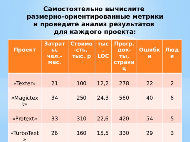 Самостоятельно вычислите размерно-ориентированные метрики и проведите анализ результатов для каждого проекта: Проект Затраты, чел.- мес. «Texter» Стоимо-сть, тыс. р тыс. LOC 21 «Magictext» 34 «Protext» Прогр. док-ты, страниц 100 «TurboText» 33 Ошибки 250 12,2 24,3 26 310 Люди 278 22 160 560 22,6 15,5 40 420 2 330 6 54 29 5 3