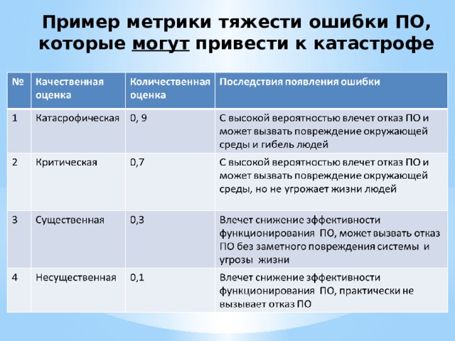 Пример метрики тяжести ошибки ПО, которые могут привести к катастрофе