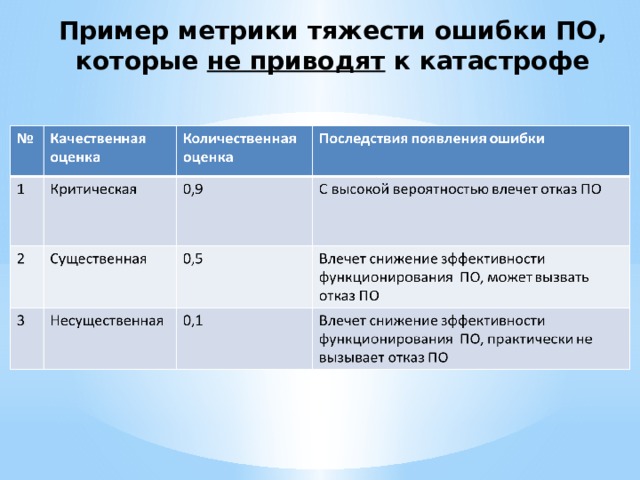 Пример метрики тяжести ошибки ПО, которые не приводят к катастрофе