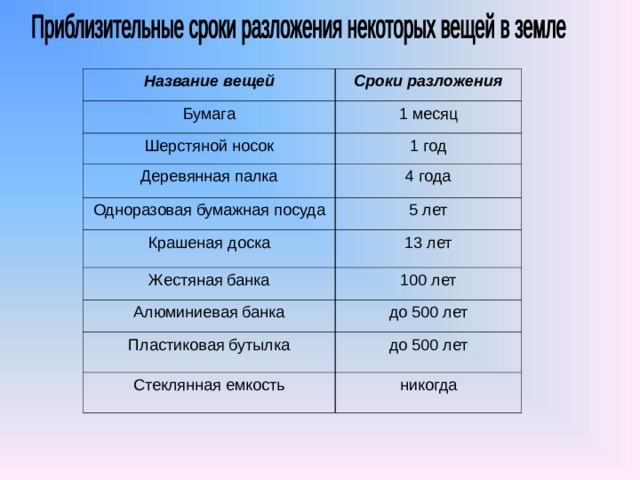 Срок вещей. Сроки разложения шерсти. Сроки разложения одноразовой посуды. Срок разложения алюминиевой банки. Срок разложения бумажной посуды.