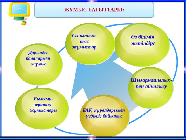  ЖҰМЫС БАҒЫТТАРЫ:  Сыныптан тыс жұмыстар Өз білімін жетілдіру Дарынды балалармен жұмыс Шығармашылық- пен айналысу Ғылыми- зерттеу жұмыстары  БАҚ құралдарымен  үздіксіз байланыс       