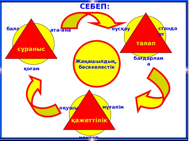 СЕБЕП: талап сұраныс стандарт нұсқау бала ата-ана Жаңашылдық, бәсекелестік бағдарлама қоғам қажеттілік мұғалім оқушы мектеп 