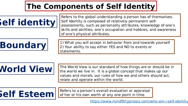 The Components of Self Identity Refers to the global understanding a person has of themselves. Self Identity is composed of relatively permanent self-assessments, such as personality attributes, knowledge of one’s skills and abilities, one’s occupation and hobbies, and awareness of one’s physical attributes. Self identity Boundary 1) What you will accept in behavior from and towards yourself 2) Your ability to say either YES and NO to events or statements. World View The World View is our standard of how things are or should be in the world we live in. It is a global concept that makes up our values and morals, our rules of how we and others should act, relate and operate within the world. Self Esteem Refers to a person’s overall evaluation or appraisal of her or his own worth at any one point in time. https://www.mindfithypnosis.com/who-am-i-self-identity/ 