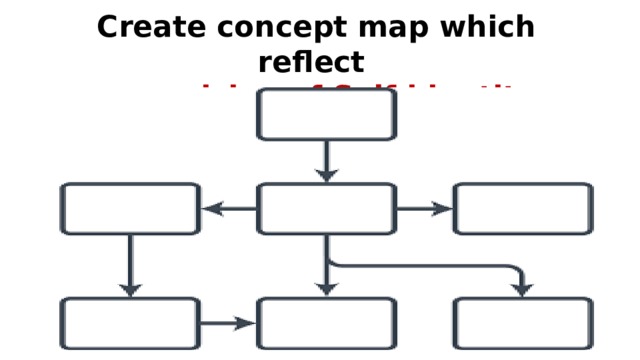 Create concept map which reflect your vision of Self identity  