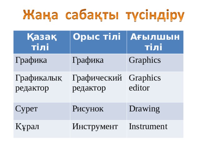  Қазақ тілі Орыс тілі Графика Ағылшын тілі Графика Графикалық редактор Graphics Графический редактор Сурет Graphics editor Рисунок Құрал Drawing Инструмент Instrument 