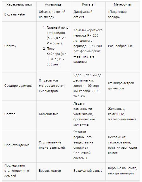 Малые тела солнечной системы проект по астрономии