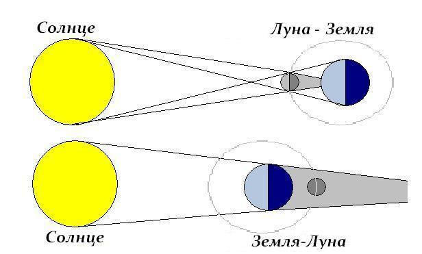 На рисунке 1 представлена схема движения луны