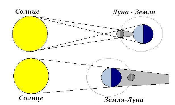 Начертите схему солнечного затмения дайте определение в какой фазе луны это явление возможно
