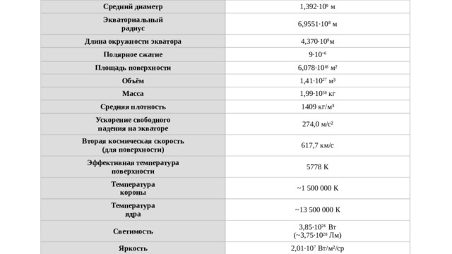 Средний диаметр 1,392·10 9  м Экваториальный радиус 6,9551·10 8  м Длина окружности экватора 4,370·10 9 м Полярное сжатие Площадь поверхности 9·10 −6 6,078·10 18  м² Объём 1,41·10 27  м³ Масса 1,99·10 30  кг Средняя плотность Ускорение свободного 1409 кг/м³ Вторая космическая скорость  (для поверхности) падения на экваторе 274,0 м/с² Эффективная температура 617,7 км/с Температура  короны поверхности 5778 К Температура  ядра ~1 500 000 К Светимость ~13 500 000 К 3,85·10 26  Вт  (~3,75·10 28  Лм) Яркость 2,01·10 7  Вт/м²/ср 