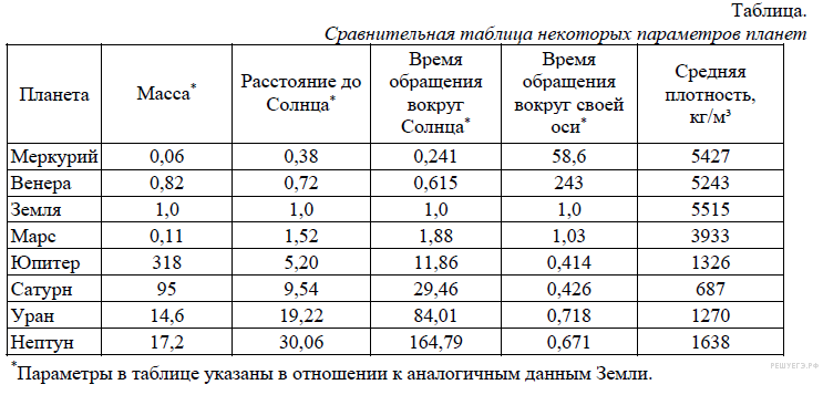 Плотность гр м. Диапазон значений плотности планет земной группы кг/м3. Плотность планет таблица. Таблица массы плотности планет солнечной системы. Плотность планет земной группы кг/м3.