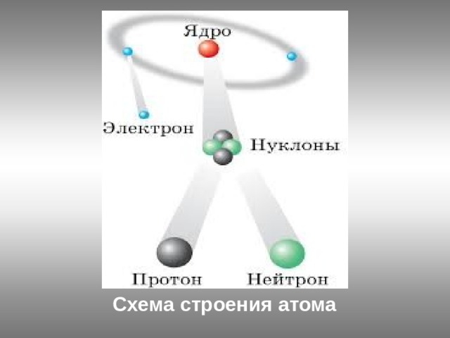 Сколько нуклонов содержится в ядре атома. Строение атома схема нуклоны. Строение ядра атома нуклоны. Схема атома 7 нуклонов. Дополните схему строение атома нуклоны.