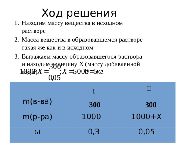 Ход решения Находим массу вещества в исходном растворе Масса вещества в образовавшемся растворе такая же как и в исходном Выражаем массу образовавшегося раствора и находим величину Х (массу добавленной воды) m(в-ва) m(р-ра)   ω   1000  1000+X    0,3 0,05  II I 300 300 