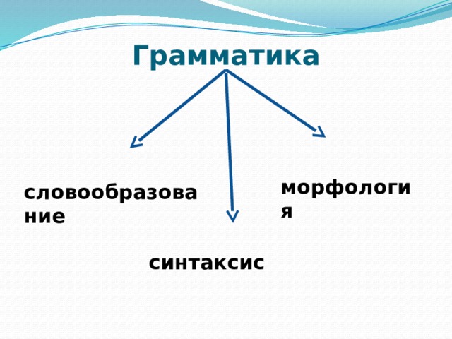 Синтаксис и морфология 8 класс презентация