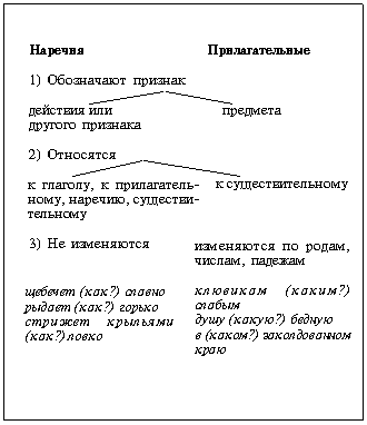 Как обозначается наречие в схеме предложения