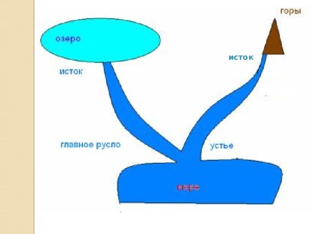 Сделай два рисунка схемы на одном река вытекает из озера