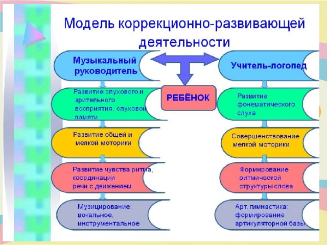 План работы музыкального руководителя с детьми с овз