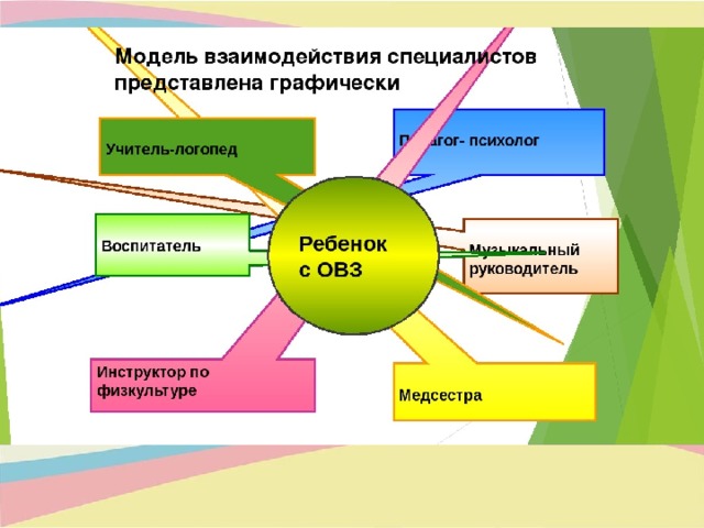 Схема взаимодействия специалистов доу