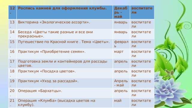 12. Роспись камней для оформления клумбы. 13. Викторина «Экологическое ассорти». 14. Декабрь - май Беседа «Цветы такие разные и все они прекрасные». воспитатели январь 15. Путешествие по Красной книге . Тема «Цветы». воспитатели январь 16. Практикум «Приобретение семян». 17. воспитатели февраль 18. Подготовка земли и контейнеров для рассады цветов. воспитатели март Практикум «Посадка цветов». 19. воспитатели апрель Практикум «Уход за рассадой». воспитатели 20. апрель воспитатели Апрель - май Операция «Бархатцы». 21. воспитатели Операция «Клумба» (высадка цветов на клумбу). 22. апрель Оформление клумбы. Подведение итогов. Рефлексия. воспитатели май май воспитатели воспитатели 