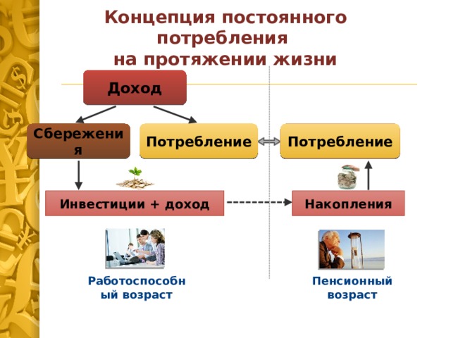  Концепция постоянного потребления  на протяжении жизни Доход Сбережения Потребление Потребление Инвестиции + доход Накопления Работоспособный возраст Пенсионный возраст 