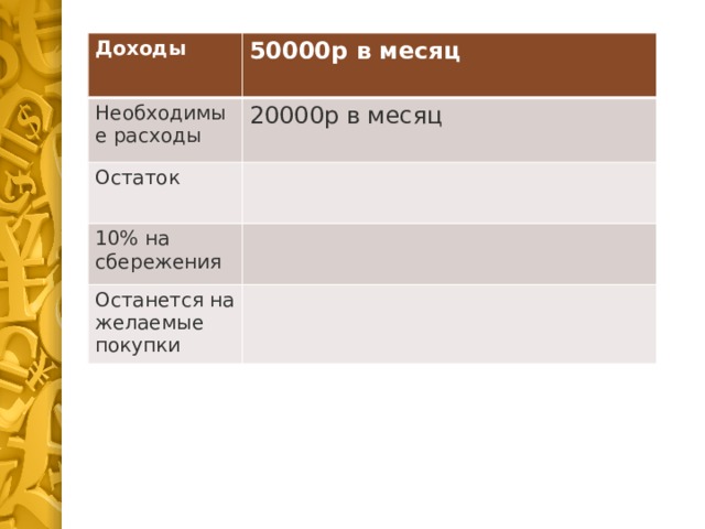 Доходы 50000р в месяц Необходимые расходы 20000р в месяц Остаток 10% на сбережения Останется на желаемые покупки 