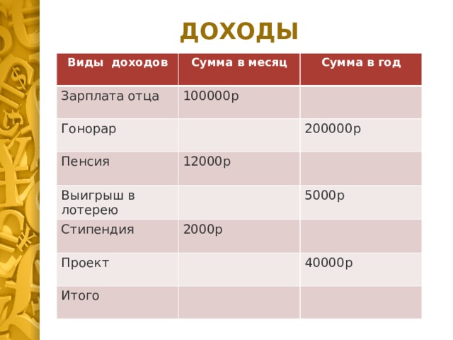 ДОХОДЫ Виды доходов Сумма в месяц Зарплата отца Сумма в год 100000р Гонорар Пенсия 200000р 12000р Выигрыш в лотерею Стипендия 5000р 2000р Проект Итого 40000р 