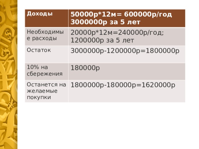 Доходы 50000р*12м= 600000р/год Необходимые расходы 3000000р за 5 лет 20000р*12м=240000р/год; Остаток 1200000р за 5 лет 3000000р-1200000р=1800000р 10% на сбережения 180000р Останется на желаемые покупки 1800000р-180000р=1620000р 