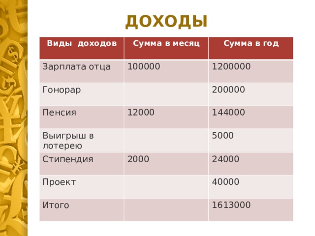 ДОХОДЫ Виды доходов Сумма в месяц Зарплата отца Сумма в год 100000 Гонорар 1200000 Пенсия Выигрыш в лотерею 12000 200000 144000 Стипендия 5000 2000 Проект 24000 Итого 40000 1613000 