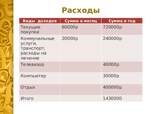 Расходы Виды доходов Сумма в месяц Текущие покупки Сумма в год 60000р Коммунальные услуги, транспорт, расходы на лечение Телевизор 720000р 20000р Компьютер 240000р 40000р Отдых 30000р Итого 400000р 1430000 