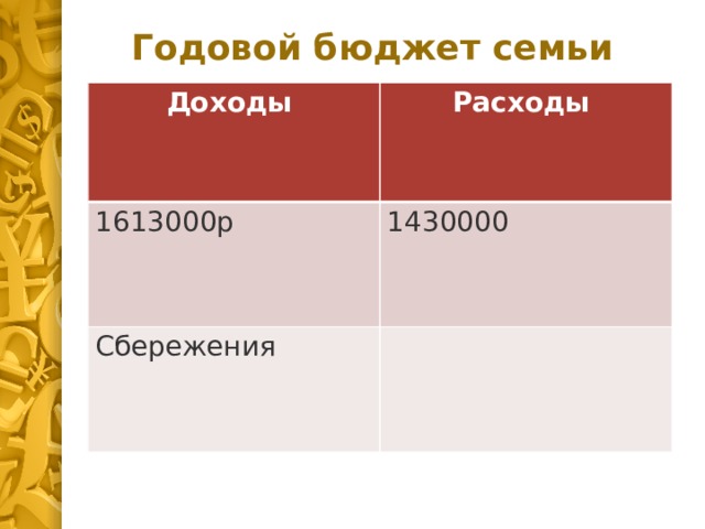 Годовой бюджет семьи Доходы Расходы 1613000р 1430000 Сбережения 