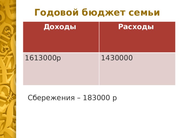 Годовой бюджет семьи Доходы Расходы 1613000р 1430000 Сбережения – 183000 р 