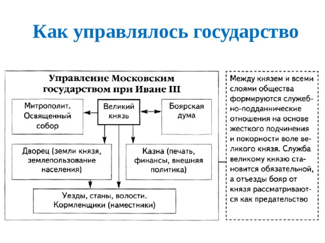 Презентация система управления в едином государстве история 6 класс