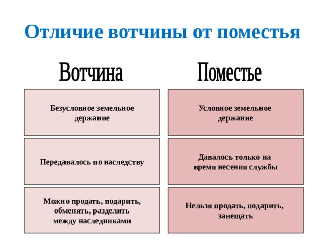 Разница вотчины и поместья