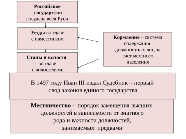 Схема управления российским государством в первой трети. Система содержания Наместников за счет местного населения. Кормление система содержания должностных лиц. Система кормления на Руси схема. Местное управление. Наместники и волостели. Кормление..