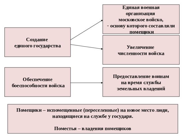 Из кого формировалось единое войско