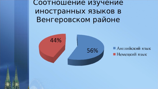 Соотношение изучение иностранных языков в Венгеровском районе 