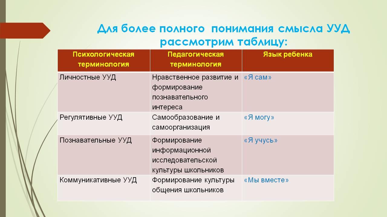 Учебное действие сравнение. УУД В начальной школе по ФГОС 2023. Виды универсальных учебных действий по ФГОС. УУД виды таблица. Классификация УУД по ФГОС таблица.