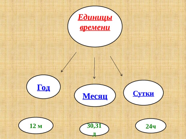 Время сутки месяц. Кластер единицы времени. Кластер единицы измерения времени. Кластер на тему единицы времени. Кластер на уроке единицы времени.